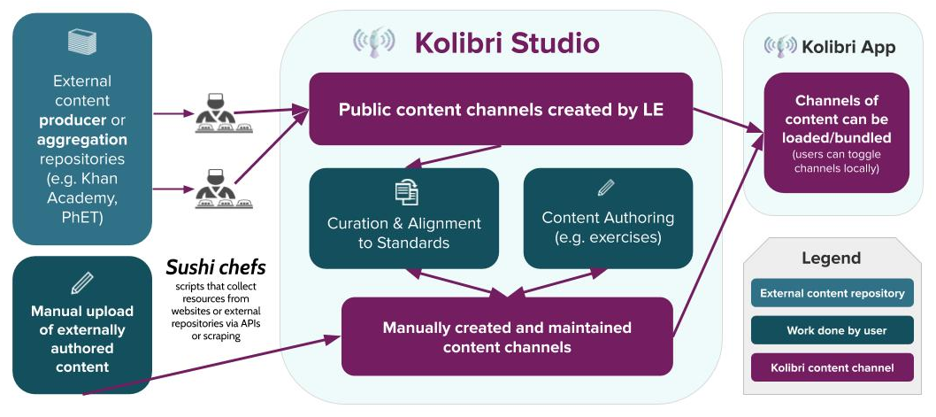 Kolibri and Kolibri Studio content pipeline.
